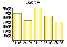 現預金等