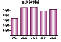 当期純利益
