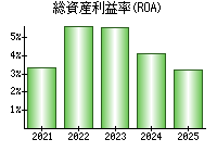 総資産利益率(ROA)