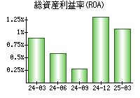 総資産利益率(ROA)