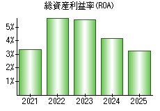 総資産利益率(ROA)