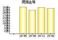 現預金等