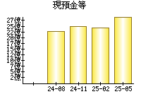 現預金等