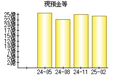 現預金等