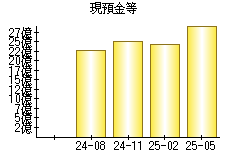 現預金等