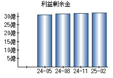 利益剰余金