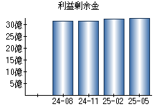 利益剰余金
