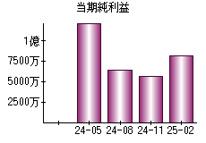 当期純利益