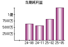 当期純利益