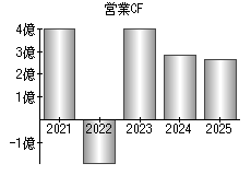 営業活動によるキャッシュフロー