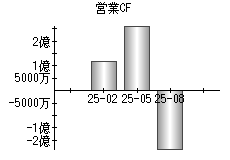 営業活動によるキャッシュフロー