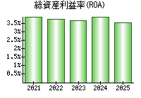 総資産利益率(ROA)