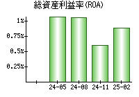 総資産利益率(ROA)