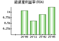 総資産利益率(ROA)