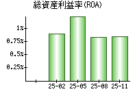 総資産利益率(ROA)