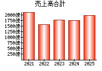 売上高合計