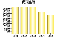 現預金等