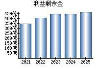 利益剰余金