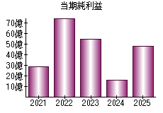 当期純利益