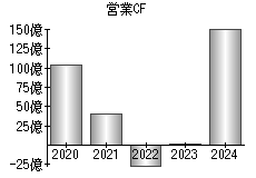 営業活動によるキャッシュフロー