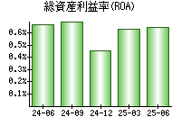 総資産利益率(ROA)