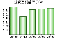 総資産利益率(ROA)