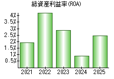 総資産利益率(ROA)