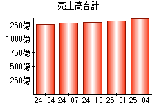 売上高合計