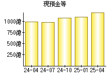 現預金等