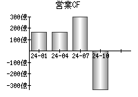 営業活動によるキャッシュフロー