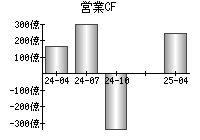 営業活動によるキャッシュフロー