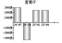 営業活動によるキャッシュフロー