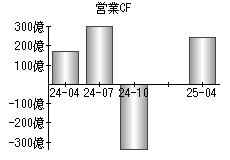 営業活動によるキャッシュフロー