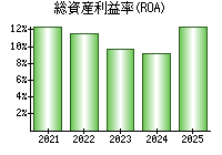 総資産利益率(ROA)