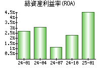 総資産利益率(ROA)