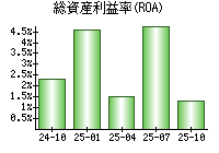 総資産利益率(ROA)