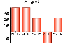 売上高合計