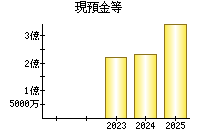 現預金等