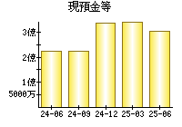 現預金等