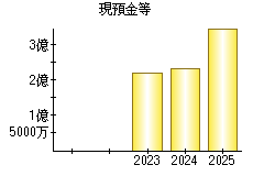 現預金等