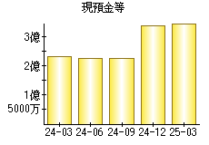 現預金等