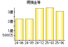 現預金等