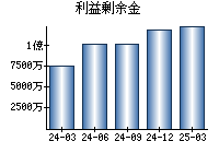 利益剰余金