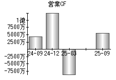 営業活動によるキャッシュフロー