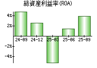 総資産利益率(ROA)