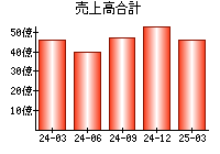 売上高合計
