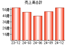 売上高合計