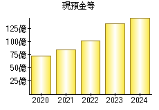 現預金等