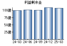 利益剰余金