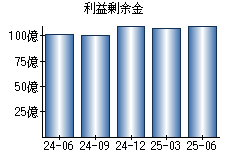 利益剰余金